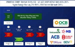 Phương thức thanh toán ký HĐMB 20%